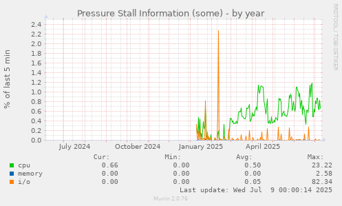 Pressure Stall Information (some)