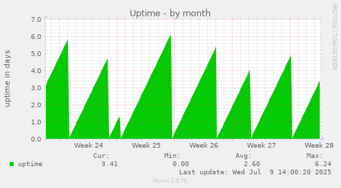 Uptime