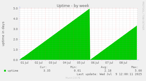 Uptime