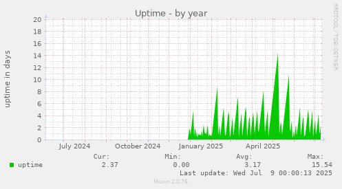 Uptime